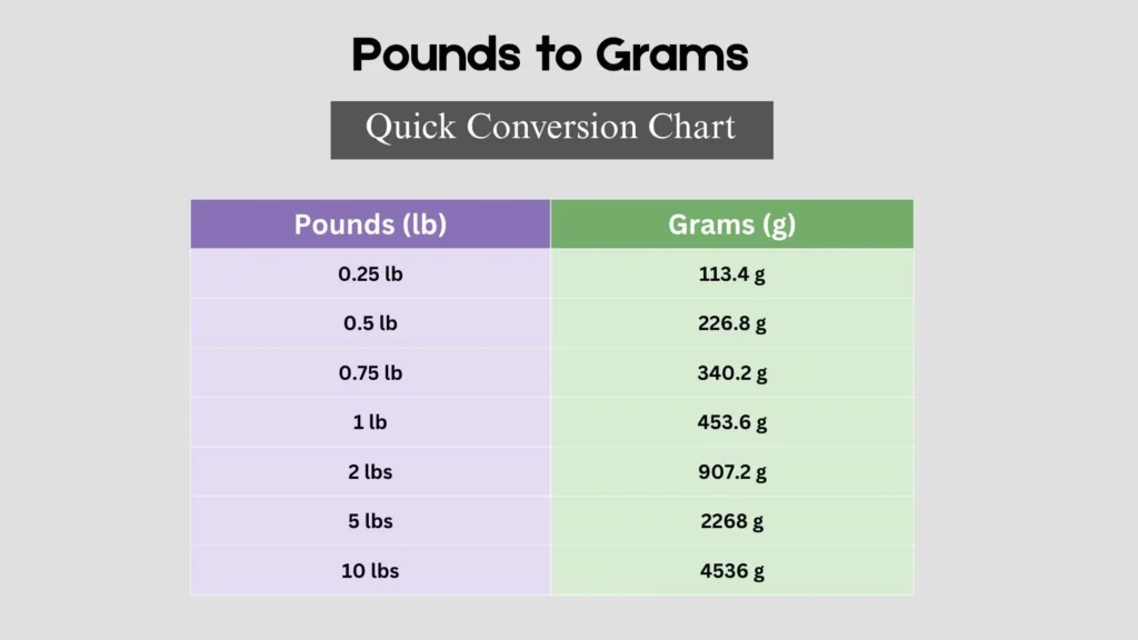 Pounds to Grams Quick Conversion Chart