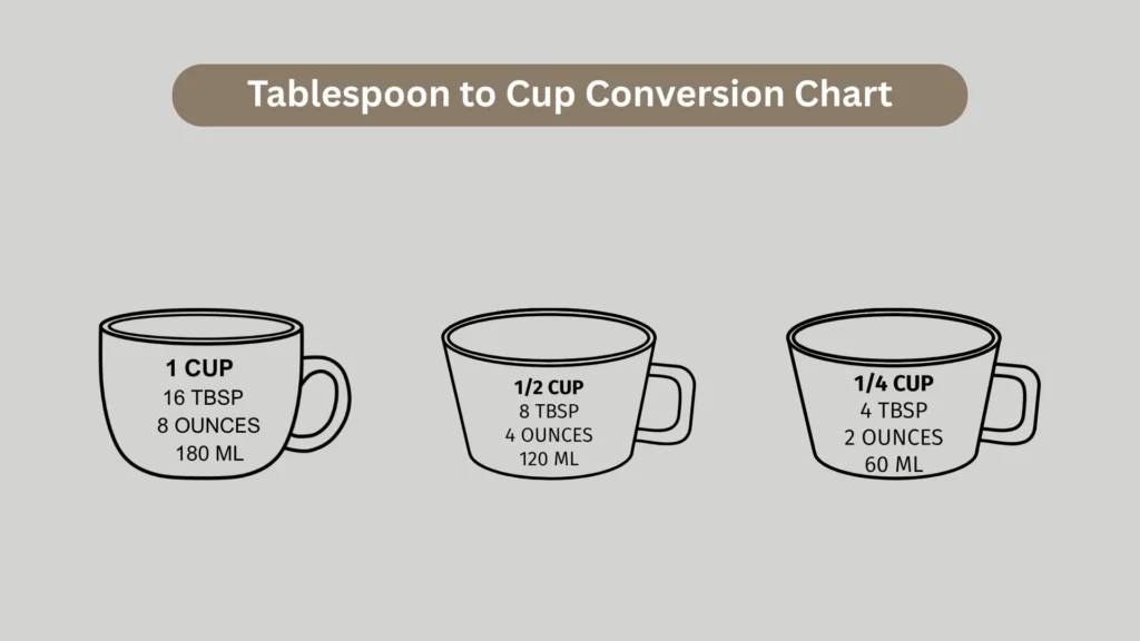 Tablespoon to Cup Conversion Chart